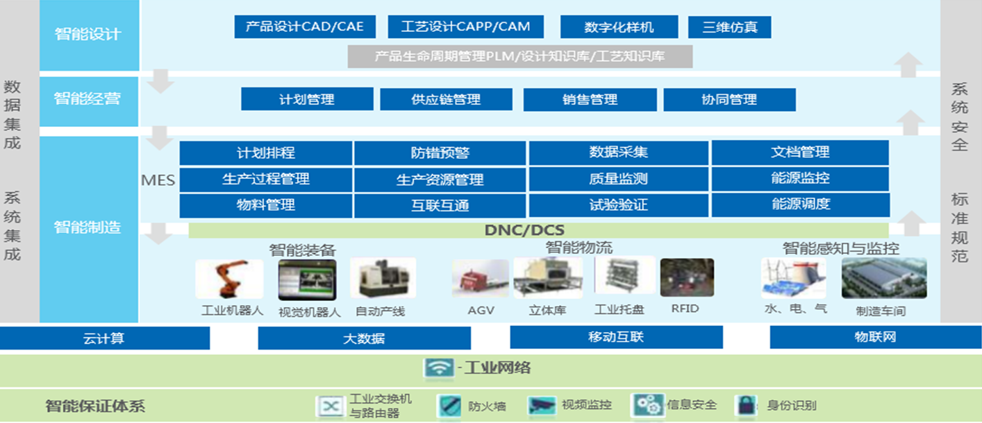 智能工廠，智慧工廠介紹